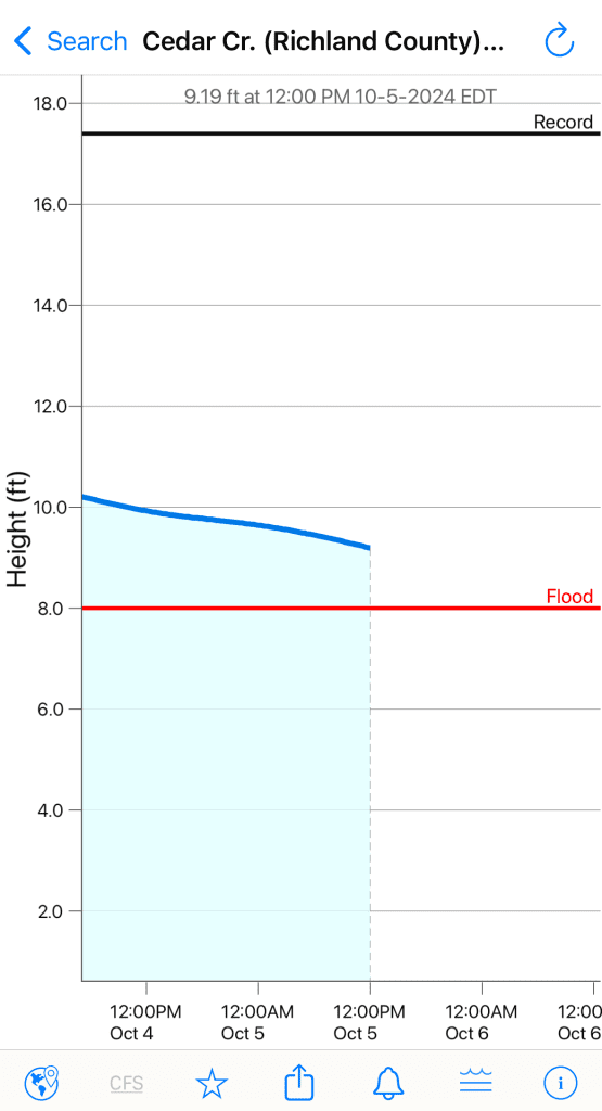 A water height graph showing levels above a flood line.