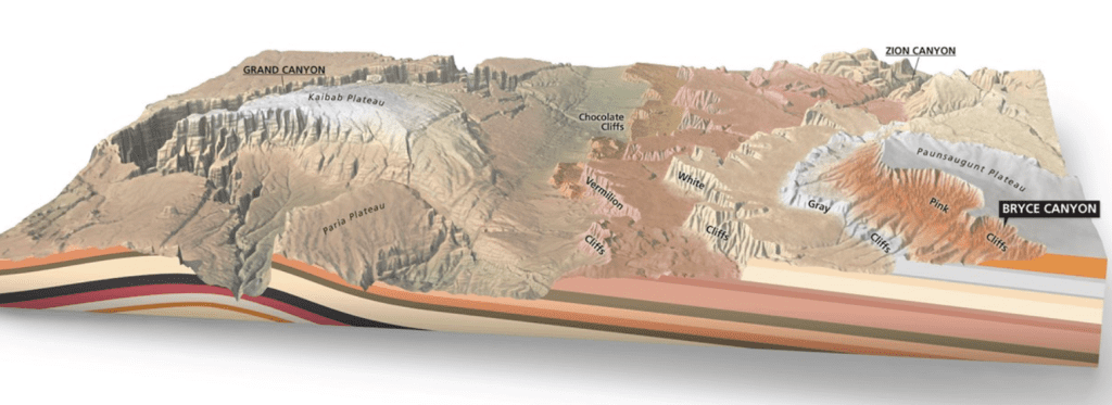Diagram of Grand Staircase from Bryce Canyon and Zion to Grand Canyon