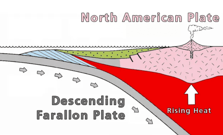 Farallon Plate pushed under North American Plate raising the Bryce Canyon area