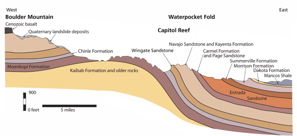 Diagram shows cross-section of rock layers exposed in the park.